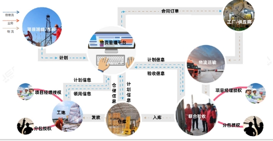 油田物資全生命周期管理平臺